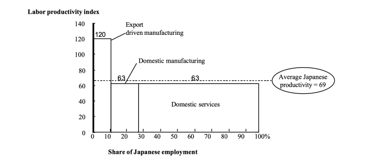 Japanese labour productivity relative to American labour productivity, by sector